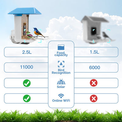 Bird Feeder with Camera, Smart Bird Feeder with Camera Solar Powered, AI Identify Bird Species Auto Capture Bird Videos & Instant Notifications, IP65 Weatherproof, Ideal Gift for Bird Lover